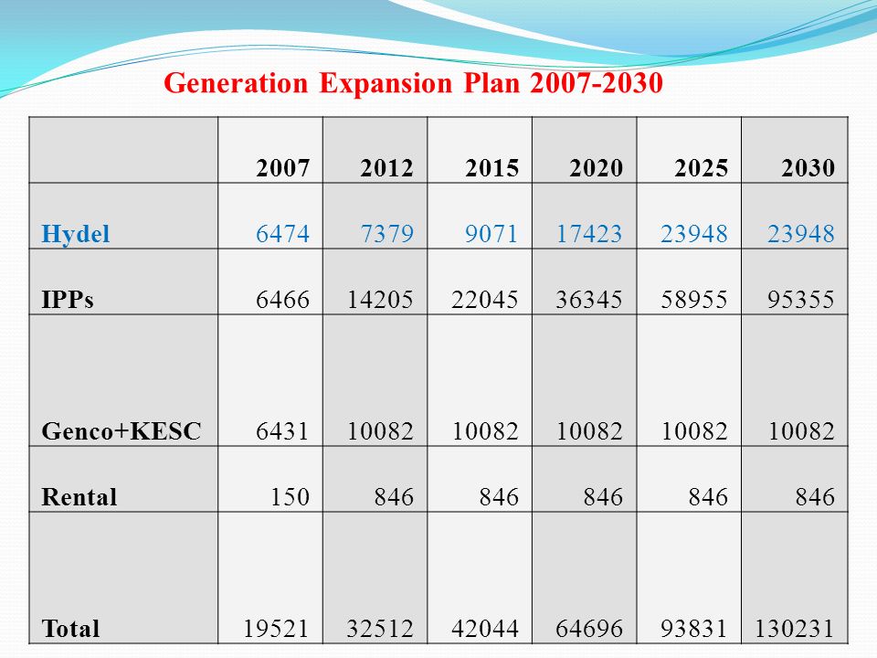 Hydel IPPs Genco+KESC Rental Total Generation Expansion Plan