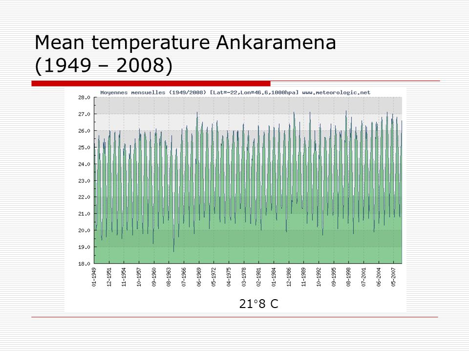 Mean temperature Ankaramena (1949 – 2008) 21°8 C