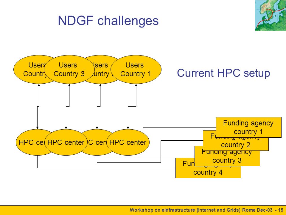 Workshop on eInfrastructure (Internet and Grids) Rome Dec HPC-center Users Country 2 NDGF challenges HPC-center Users Country 4 HPC-center Users Country 1 Funding agency country 4 HPC-center Users Country 3 Funding agency country 3 Funding agency country 2 Funding agency country 1 Current HPC setup