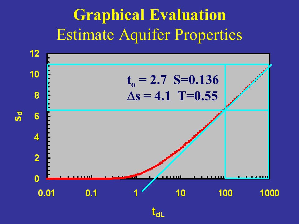 Graphical Evaluation Estimate Aquifer Properties t o = 2.7 S=0.136  s = 4.1 T=0.55