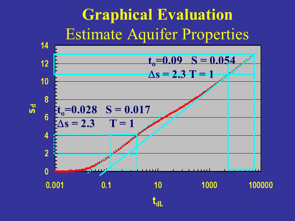 Graphical Evaluation Estimate Aquifer Properties t o =0.09 S =  s = 2.3 T = 1 t o =0.028 S =  s = 2.3 T = 1