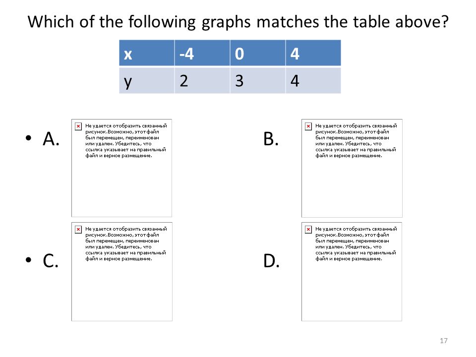 Which of the following graphs matches the table above 17 A.B. C.D. x-404 y234