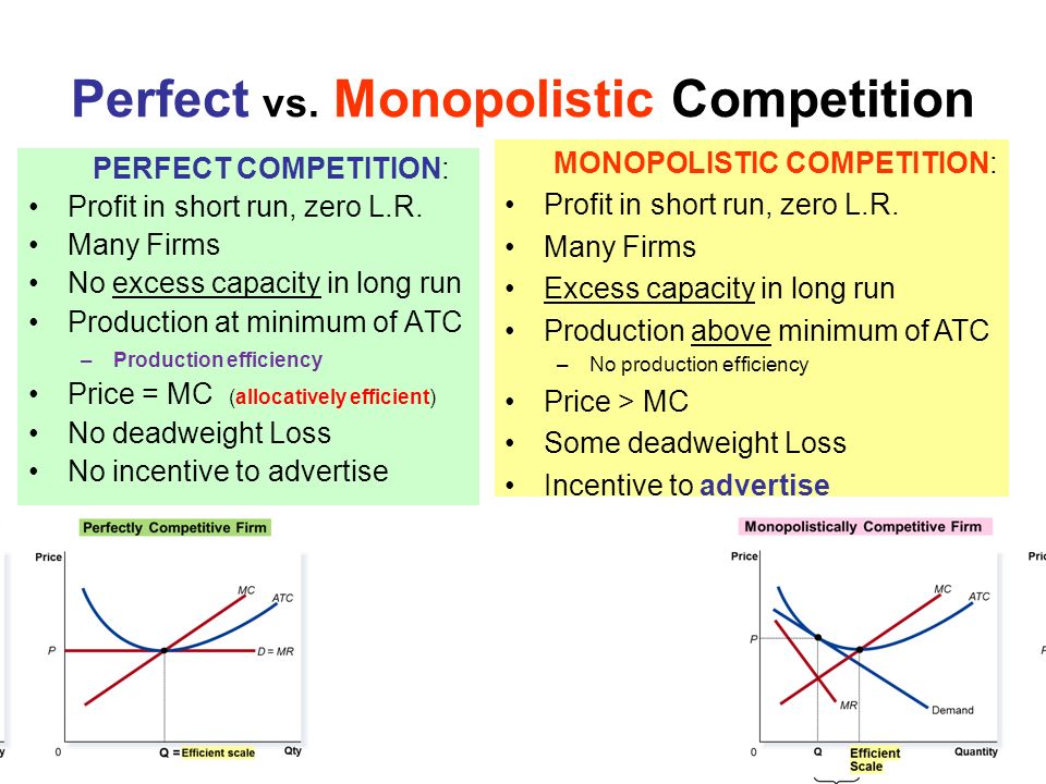 Perfect competition. Monopolistic Competition long Run. Perfect Competition in short Run. Monopolistic Competition diagram. Monopolistic Market Competition.