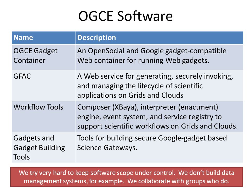 OGCE Software NameDescription OGCE Gadget Container An OpenSocial and Google gadget-compatible Web container for running Web gadgets.