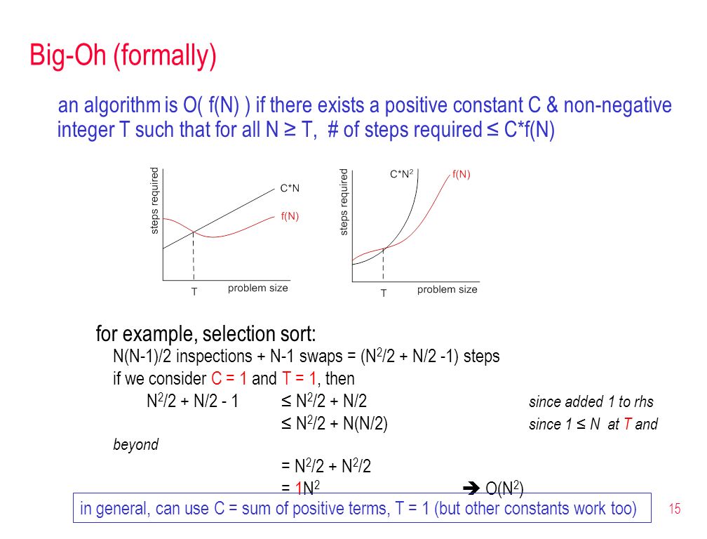 15 Big-Oh (formally) an algorithm is O( f(N) ) if there exists a positive constant C & non-negative integer T such that for all N ≥ T, # of steps required ≤ C*f(N) for example, selection sort: N(N-1)/2 inspections + N-1 swaps = (N 2 /2 + N/2 -1) steps if we consider C = 1 and T = 1, then N 2 /2 + N/2 - 1 ≤ N 2 /2 + N/2 since added 1 to rhs ≤ N 2 /2 + N(N/2) since 1 ≤ N at T and beyond = N 2 /2 + N 2 /2 = 1N 2  O(N 2 ) in general, can use C = sum of positive terms, T = 1 (but other constants work too)