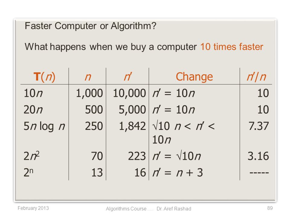 Faster Computer or Algorithm.