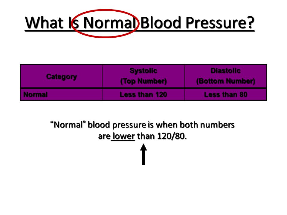 Category Systolic (Top Number) Diastolic (Bottom Number) Normal Less than 120 Less than 80 What Is Normal Blood Pressure.