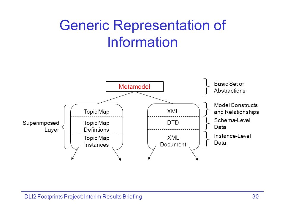 DLI2 Footprints Project: Interim Results Briefing30 Generic Representation of Information Topic Map Topic Map Defintions Topic Map Instances XML DTD XML Document Metamodel Superimposed Layer Basic Set of Abstractions Model Constructs and Relationships Schema-Level Data Instance-Level Data