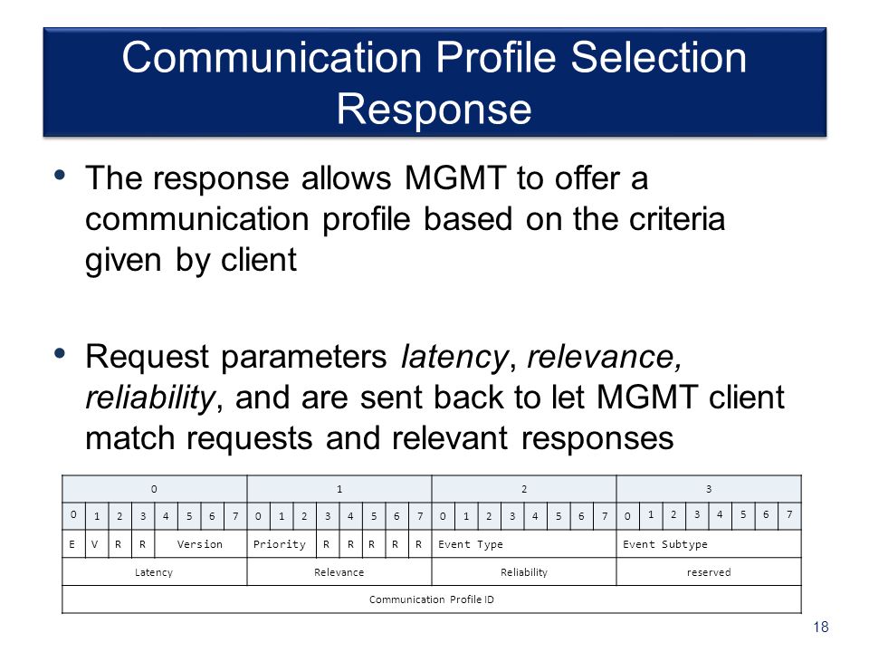 18 Communication Profile Selection Response The response allows MGMT to offer a communication profile based on the criteria given by client Request parameters latency, relevance, reliability, and are sent back to let MGMT client match requests and relevant responses EVRRVersionPriorityRRRRREvent TypeEvent Subtype LatencyRelevanceReliabilityreserved Communication Profile ID