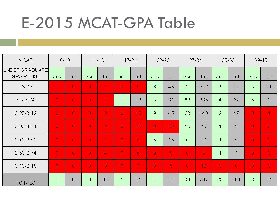 Mcat Gpa Chart