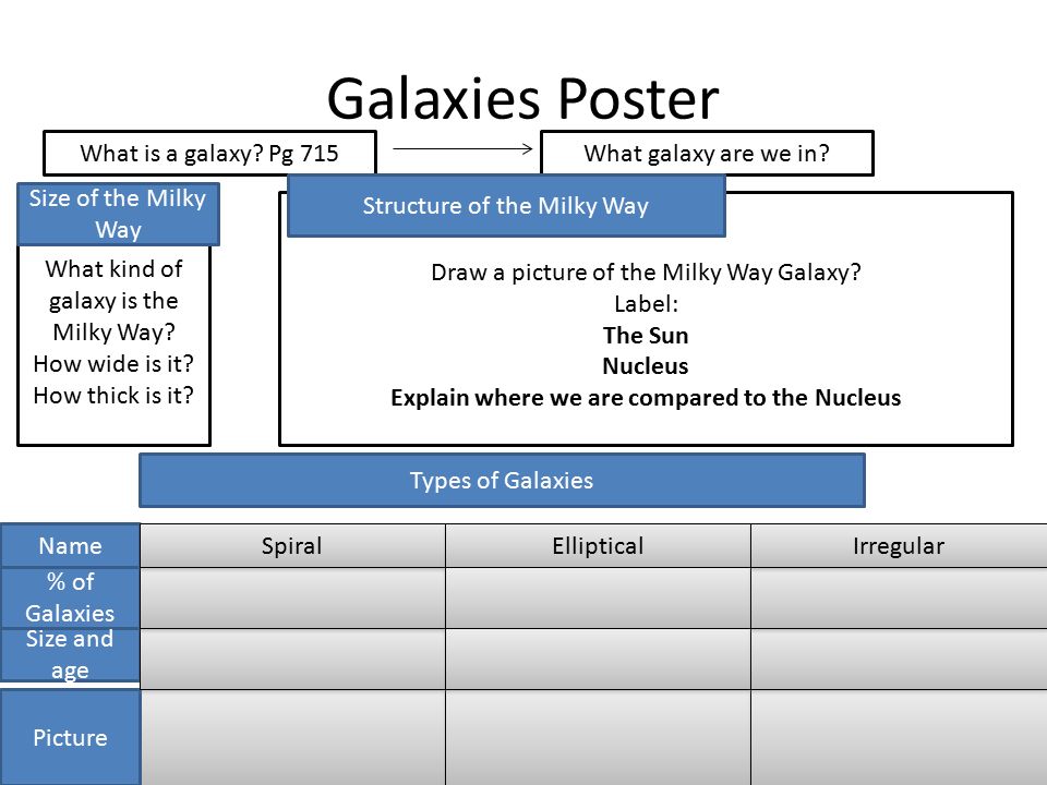 Galaxies Poster What is a galaxy. Pg 715What galaxy are we in.