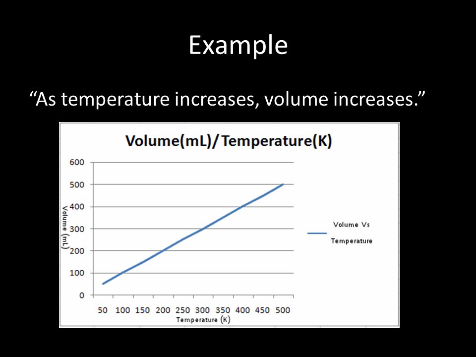 Example As temperature increases, volume increases.