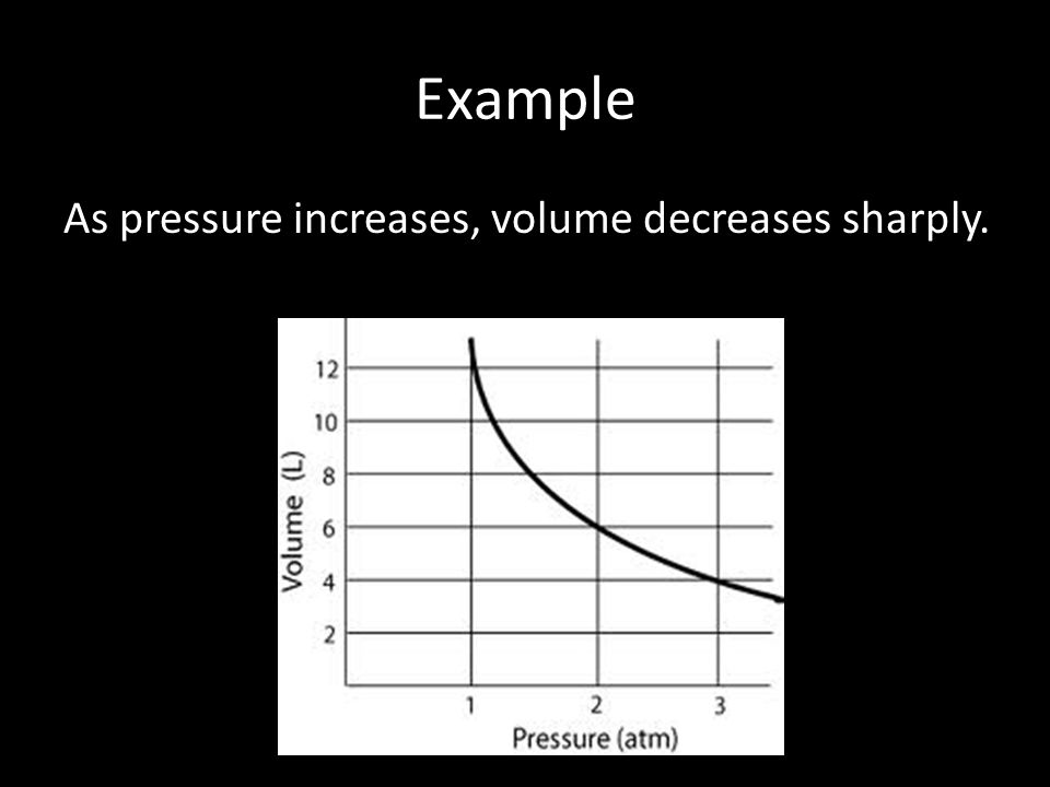Example As pressure increases, volume decreases sharply.