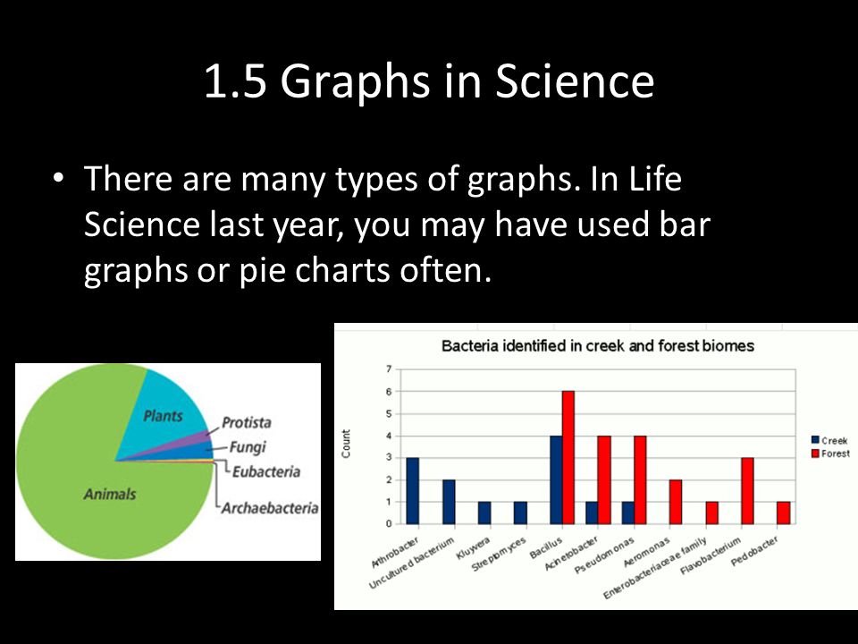 1.5 Graphs in Science There are many types of graphs.