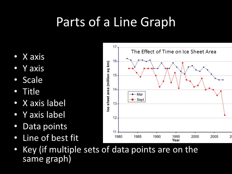 Parts of a Line Graph X axis Y axis Scale Title X axis label Y axis label Data points Line of best fit Key (if multiple sets of data points are on the same graph) The Effect of Time on Ice Sheet Area