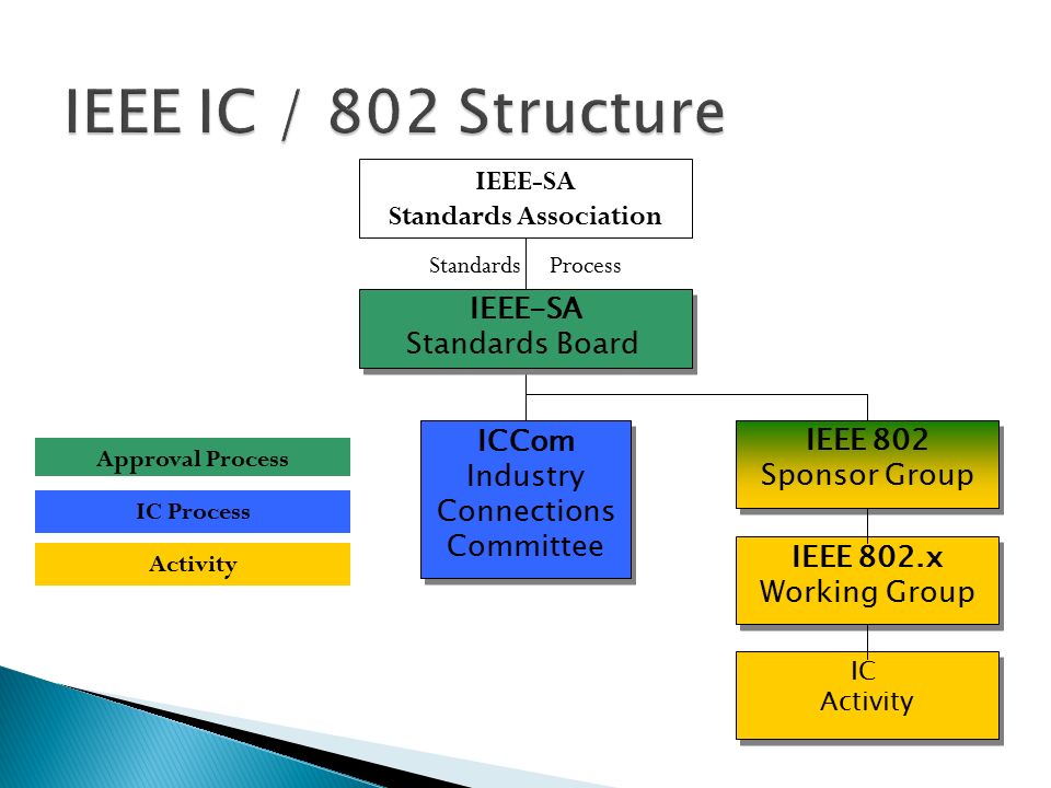 IEEE IC / 802 Structure IEEE-SA Standards Board IEEE-SA Standards Board IEEE 802 Sponsor Group IEEE 802 Sponsor Group IEEE 802.x Working Group IEEE 802.x Working Group IC Activity IC Activity Standards Process Approval Process Activity IC Process IEEE-SA Standards Association ICCom Industry Connections Committee ICCom Industry Connections Committee