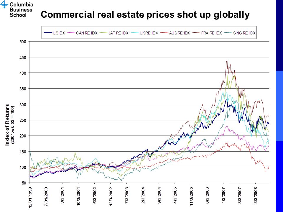 Commercial real estate prices shot up globally