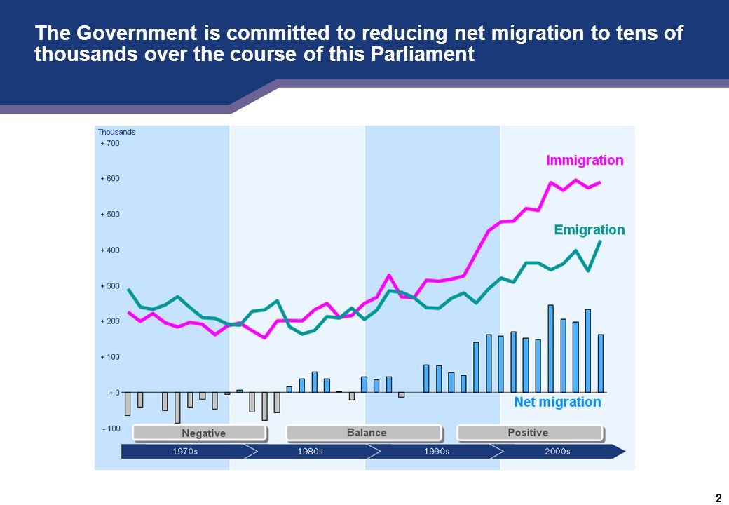 RESTRICTED – POLICY FOR DISCUSSION 2 The Government is committed to reducing net migration to tens of thousands over the course of this Parliament