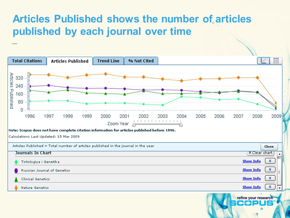 Articles Published shows the number of articles published by each journal over time