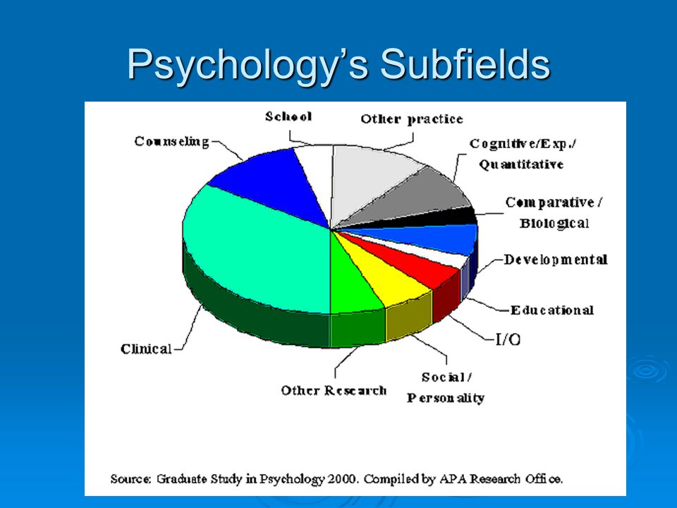 Psychology’s Subfields