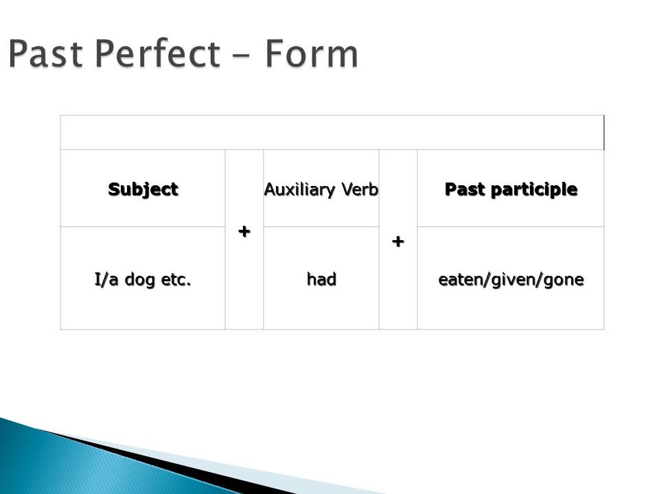 Past Perfect - Form Subject + Auxiliary Verb + Past participle I/a dog etc. hadeaten/given/gone