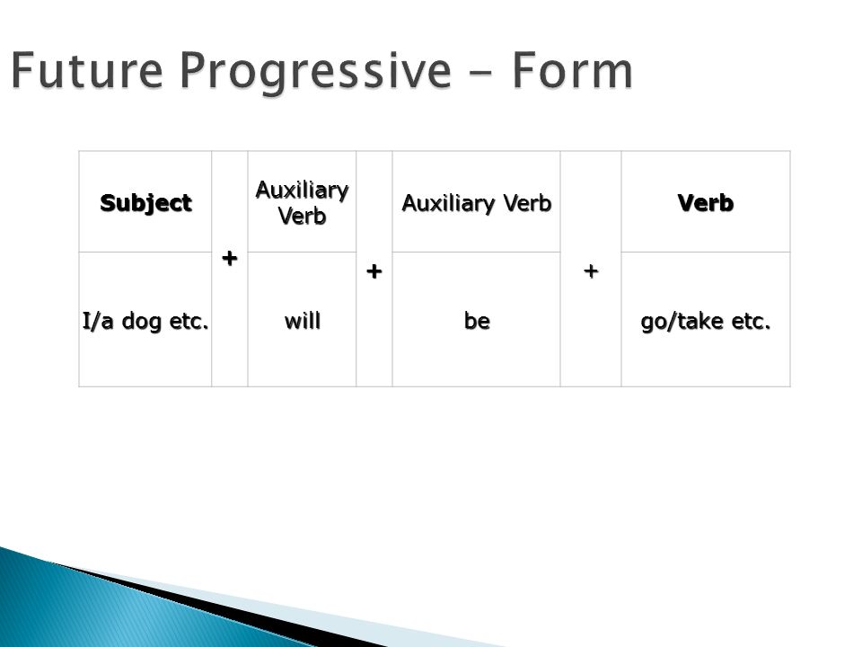 Future Progressive - Form Subject + Auxiliary Verb + + Verb I/a dog etc. willbe go/take etc.