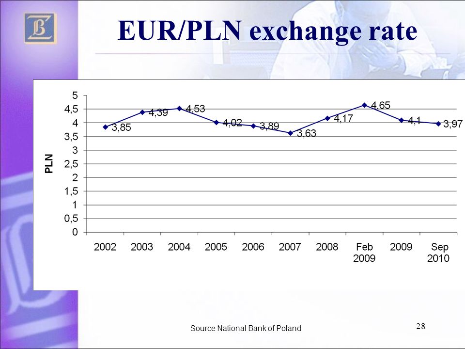 28 EUR/PLN exchange rate Source National Bank of Poland