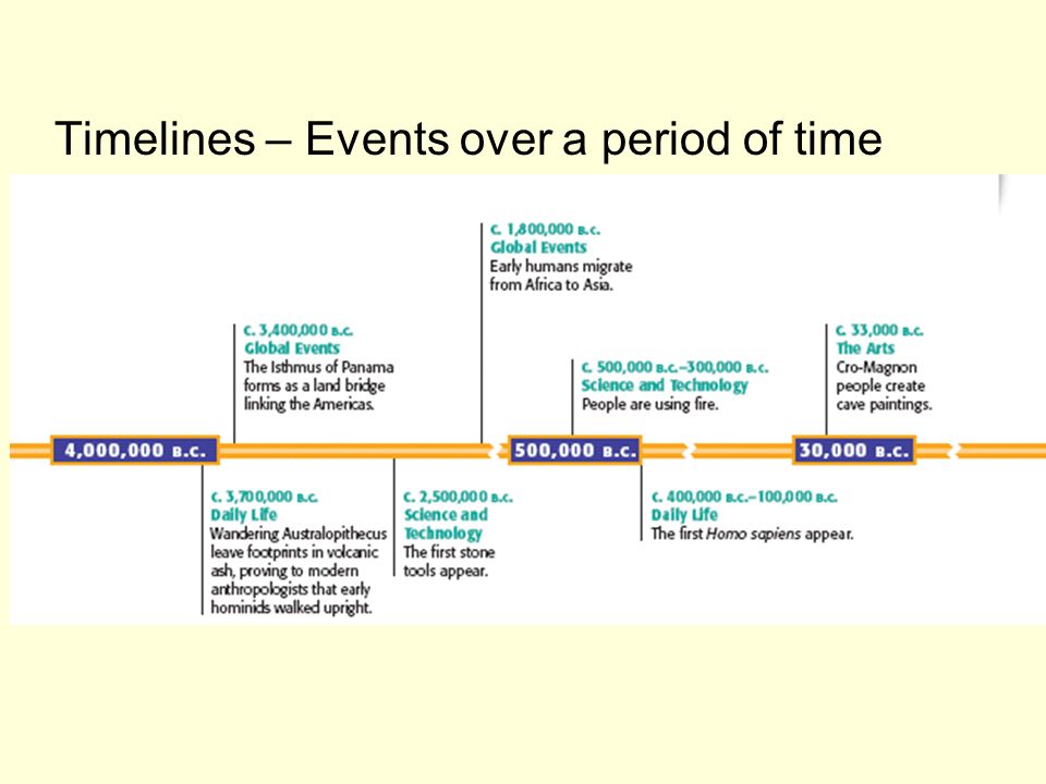 Timelines – Events over a period of time