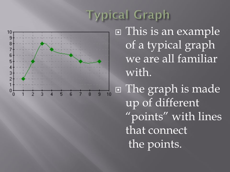  This is an example of a typical graph we are all familiar with.