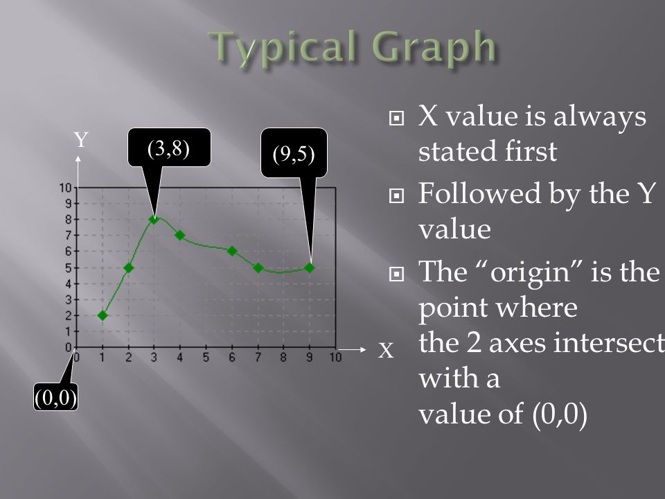  X value is always stated first  Followed by the Y value  The origin is the point where the 2 axes intersect with a value of (0,0) (0,0) (3,8) Y X (9,5)