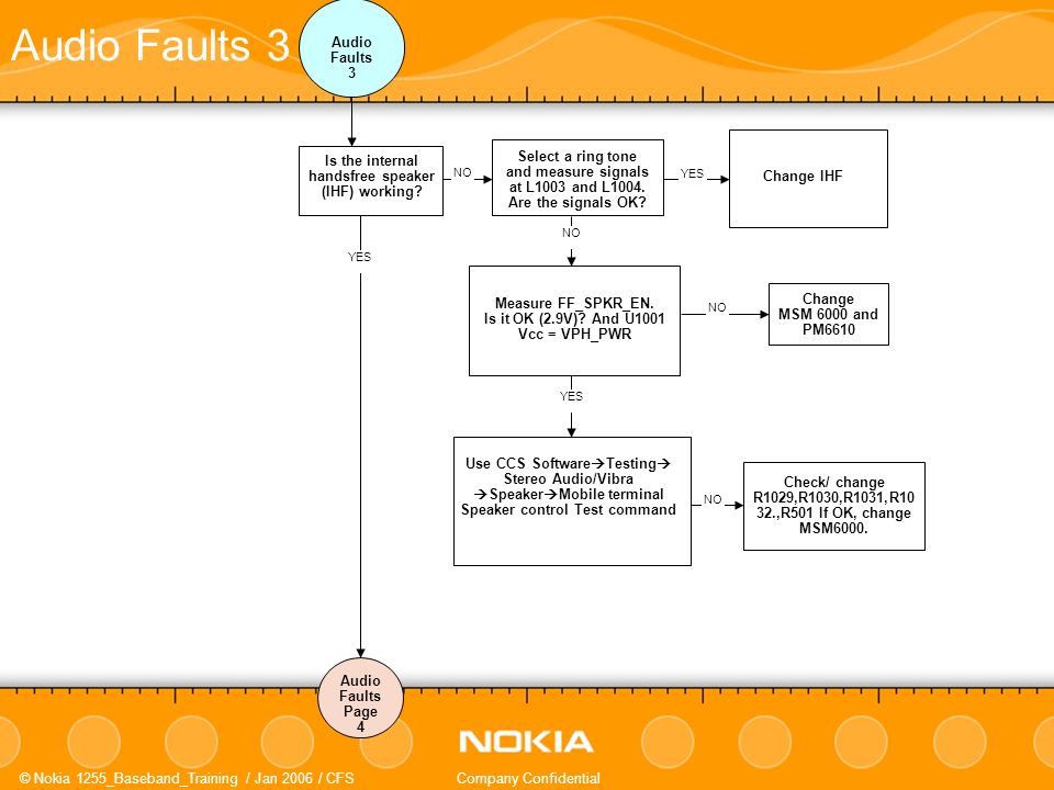 © Nokia 1255_Baseband_Training / Jan 2006 / CFSCompany Confidential Audio Faults 3 Audio Faults 3 Check/ change R1029,R1030,R1031,R10 32.,R501 If OK, change MSM6000.