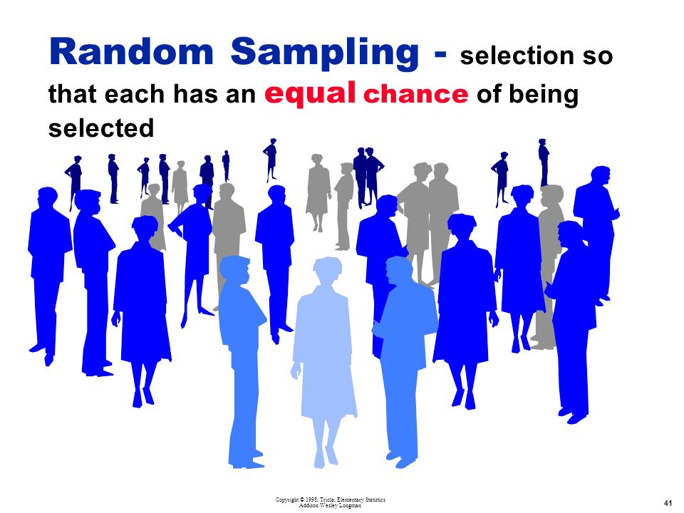Copyright © 1998, Triola, Elementary Statistics Addison Wesley Longman 41 Random Sampling - selection so that each has an equal chance of being selected