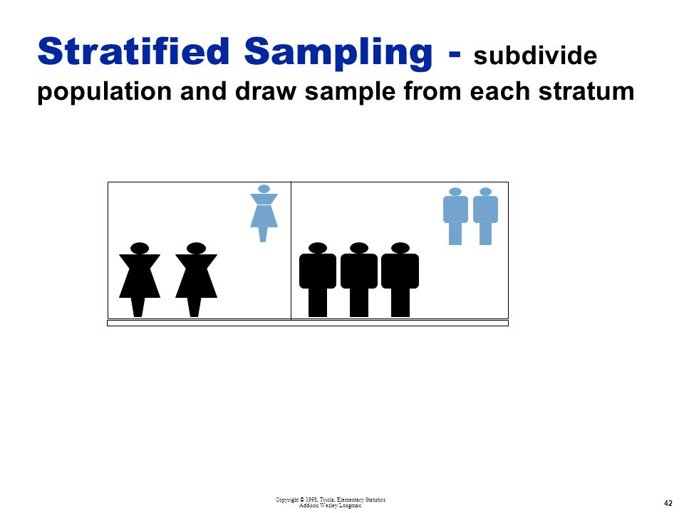 Copyright © 1998, Triola, Elementary Statistics Addison Wesley Longman 42 Stratified Sampling - subdivide population and draw sample from each stratum