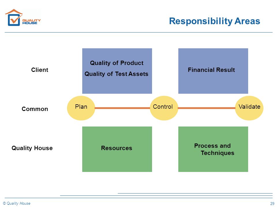 29 © Quality House Responsibility Areas Client Common Quality House PlanControlValidate Quality of Product Quality of Test Assets Financial Result Resources Process and Techniques
