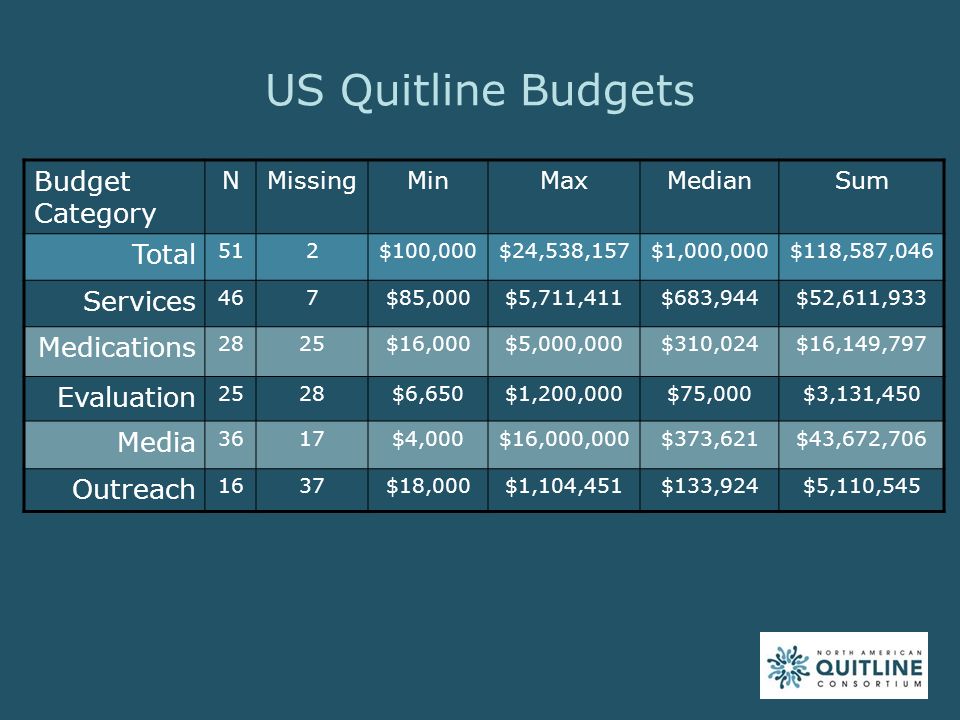 US Quitline Budgets Budget Category NMissingMinMaxMedianSum Total 512$100,000$24,538,157$1,000,000$118,587,046 Services 467$85,000$5,711,411$683,944$52,611,933 Medications 2825$16,000$5,000,000$310,024$16,149,797 Evaluation 2528$6,650$1,200,000$75,000$3,131,450 Media 3617$4,000$16,000,000$373,621$43,672,706 Outreach 1637$18,000$1,104,451$133,924$5,110,545