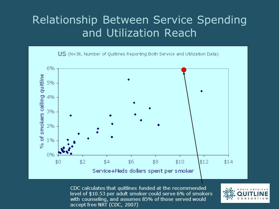 Relationship Between Service Spending and Utilization Reach CDC calculates that quitlines funded at the recommended level of $10.53 per adult smoker could serve 6% of smokers with counseling, and assumes 85% of those served would accept free NRT (CDC, 2007)
