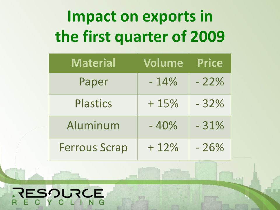 Impact on exports in the first quarter of 2009 MaterialVolumePrice Paper- 14%- 22% Plastics+ 15%- 32% Aluminum- 40%- 31% Ferrous Scrap+ 12%- 26%