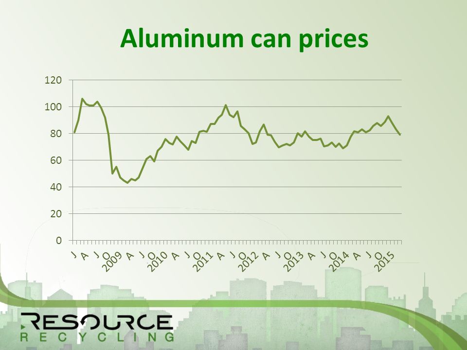 Aluminum can prices
