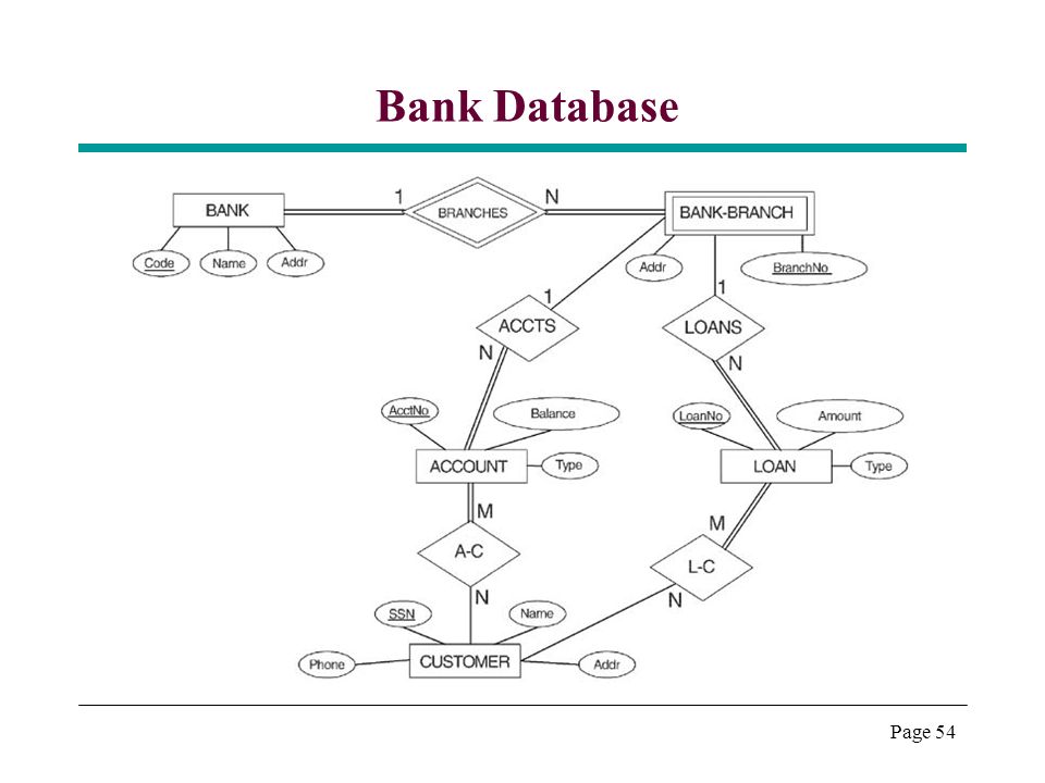 Page 54 Bank Database