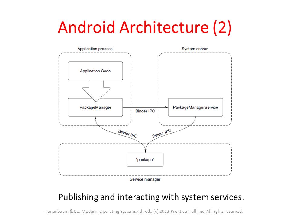 Компоненты android. Архитектура Android. Архитектура андроид приложений. Схема архитектуры андроид приложения. Системная архитектура Android.