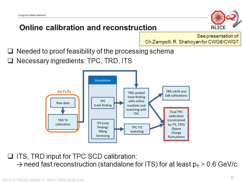 ALICE O 2 Plenary | October 1 st, 2014 | Pierre Vande Vyvre Online calibration and reconstruction 15  Needed to proof feasibility of the processing schema  Necessary ingredients: TPC, TRD, ITS  ITS, TRD input for TPC SCD calibration: → need fast reconstruction (standalone for ITS) for at least p T > 0.6 GeV/c See presentation of Ch.Zampolli, R.