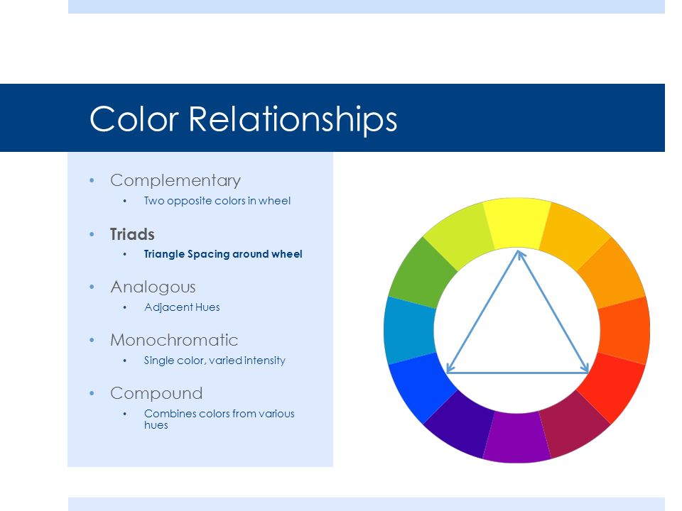 Color Relationships Complementary Two opposite colors in wheel Triads Triangle Spacing around wheel Analogous Adjacent Hues Monochromatic Single color, varied intensity Compound Combines colors from various hues