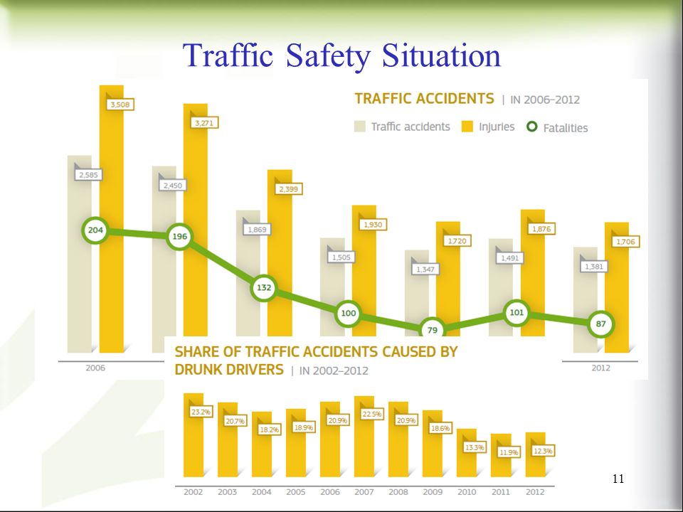 Traffic Safety Situation 11