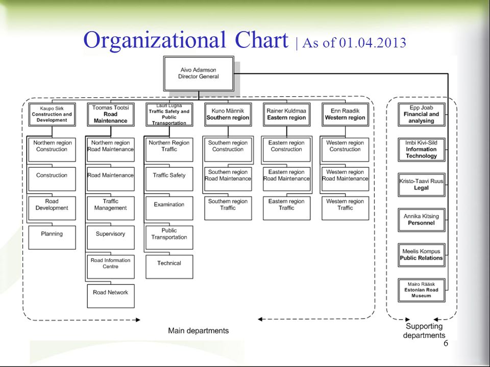Organizational Chart | As of