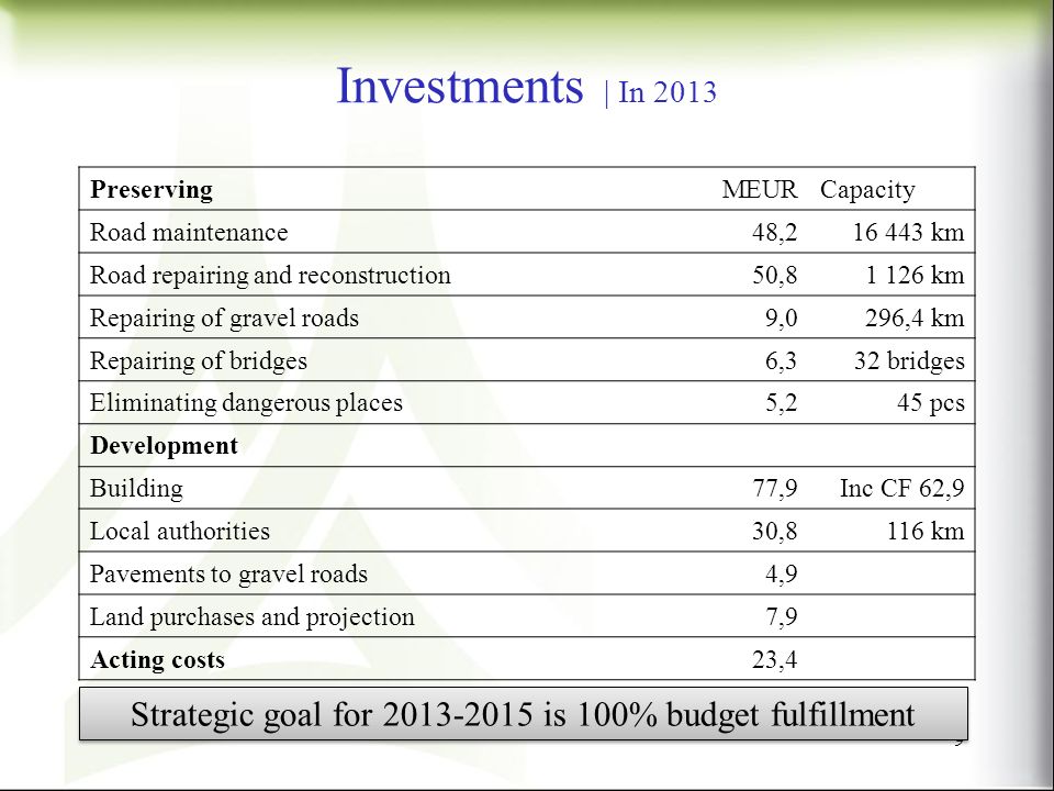 Investments | In PreservingMEURCapacity Road maintenance48, km Road repairing and reconstruction50, km Repairing of gravel roads 9,0 296,4 km Repairing of bridges 6,3 32 bridges Eliminating dangerous places 5,2 45 pcs Development Building77,9Inc CF 62,9 Local authorities30,8116 km Pavements to gravel roads 4,9 Land purchases and projection 7,9 Acting costs23,4 Strategic goal for is 100% budget fulfillment