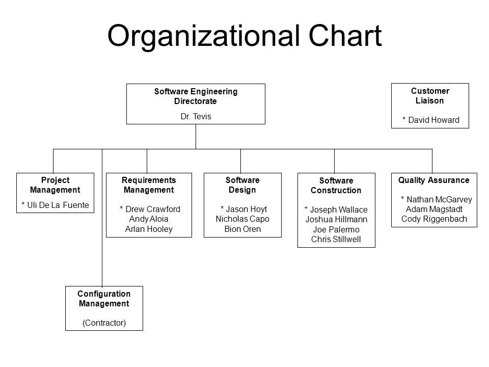 Organizational Chart Software Engineering Directorate Dr.