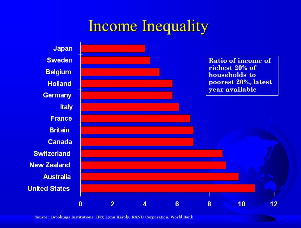 Income Inequality Source: Brookings Institutions; IFS; Lynn Karoly, RAND Corporation, World Bank Ratio of income of richest 20% of households to poorest 20%, latest year available