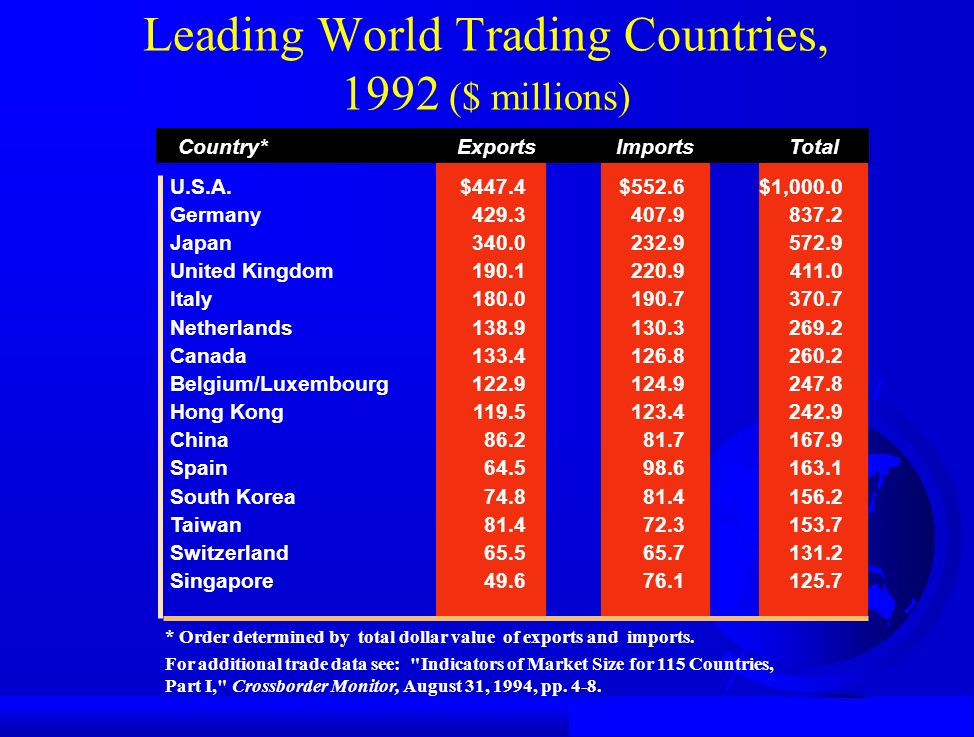 Leading World Trading Countries, 1992 ($ millions) U.S.A.