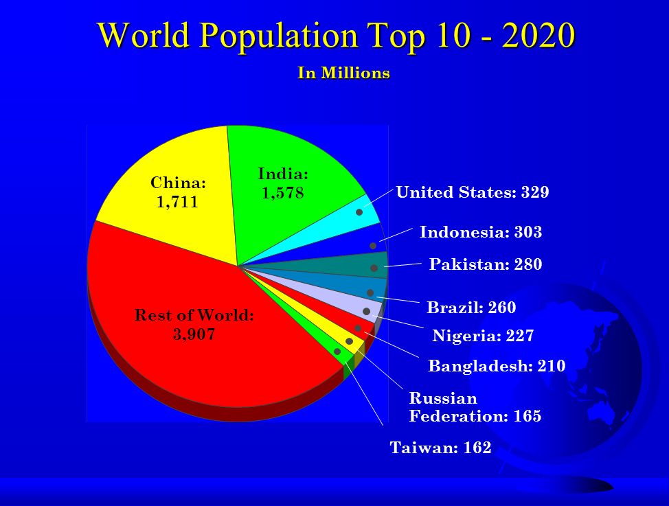World Population Top In Millions China: 1,711 India: 1,578 Rest of World: 3,907 Pakistan: 280 Indonesia: 303 Brazil: 260 Bangladesh: 210 Nigeria: 227 Taiwan: 162 United States: 329 Russian Federation: 165
