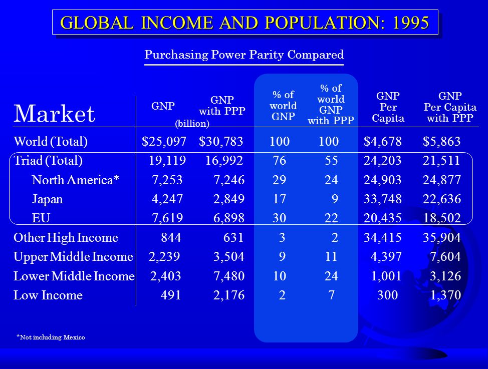 GLOBAL INCOME AND POPULATION: 1995 GNP with PPP GNP Per Capita GNP Per Capita with PPP Market *Not including Mexico World (Total) $25,097 $30, $4,678 $5,863 Triad (Total) 19,119 16, ,203 21,511 North America* 7,253 7, ,903 24,877 Japan 4,247 2, ,748 22,636 EU 7,619 6, ,435 18,502 Other High Income ,415 35,904 Upper Middle Income 2,239 3, ,397 7,604 Lower Middle Income 2,403 7, ,001 3,126 Low Income 491 2, ,370 Purchasing Power Parity Compared (billion) % of world GNP % of world GNP with PPP